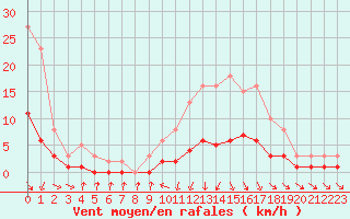 Courbe de la force du vent pour Cabris (13)