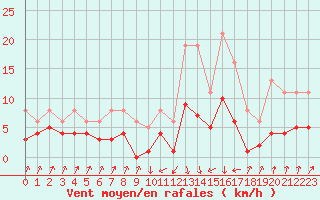 Courbe de la force du vent pour Pinsot (38)