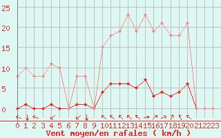 Courbe de la force du vent pour Saint-Vran (05)