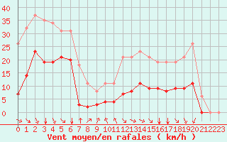 Courbe de la force du vent pour Crest (26)