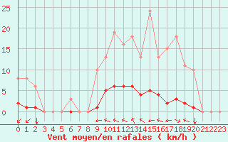 Courbe de la force du vent pour Saint-Martial-de-Vitaterne (17)