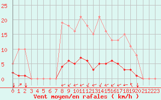 Courbe de la force du vent pour Laqueuille (63)