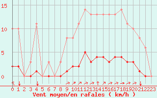 Courbe de la force du vent pour Sgur-le-Chteau (19)