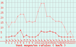 Courbe de la force du vent pour Agde (34)