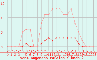 Courbe de la force du vent pour Saclas (91)