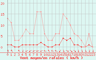 Courbe de la force du vent pour Miribel-les-Echelles (38)