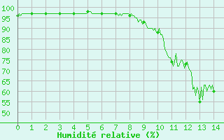 Courbe de l'humidit relative pour Saint Witz (95)