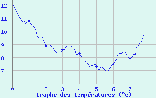 Courbe de tempratures pour Blajan (31)