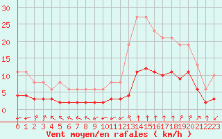 Courbe de la force du vent pour Millau (12)