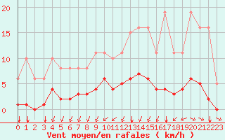 Courbe de la force du vent pour Aizenay (85)