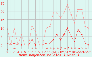 Courbe de la force du vent pour Saint-Amans (48)