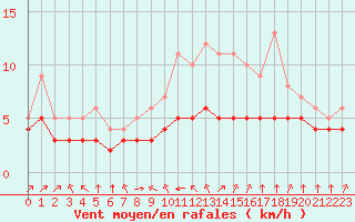 Courbe de la force du vent pour Blus (40)