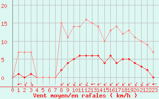 Courbe de la force du vent pour Rmering-ls-Puttelange (57)