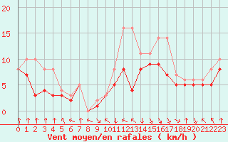 Courbe de la force du vent pour Colmar-Ouest (68)