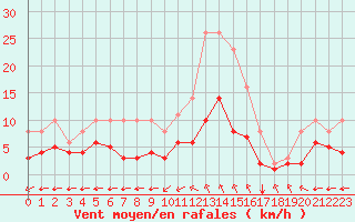 Courbe de la force du vent pour Sgur-le-Chteau (19)