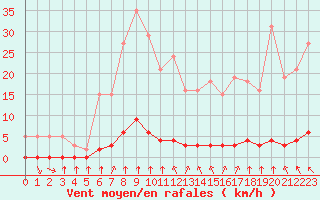 Courbe de la force du vent pour Haegen (67)