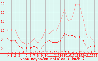 Courbe de la force du vent pour Chailles (41)