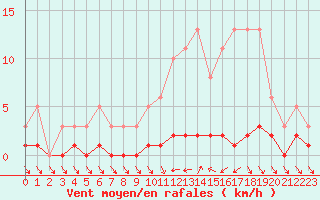 Courbe de la force du vent pour Besson - Chassignolles (03)