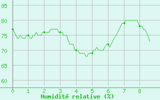 Courbe de l'humidit relative pour Kerpert (22)