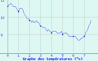 Courbe de tempratures pour Thore les Pins (72)