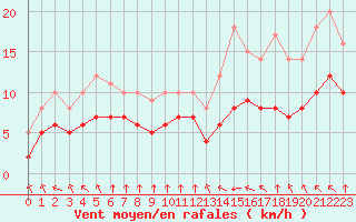 Courbe de la force du vent pour Ruffiac (47)