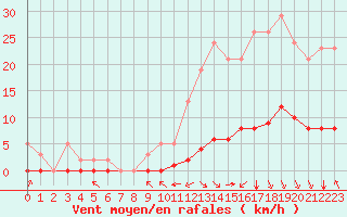 Courbe de la force du vent pour Millau (12)