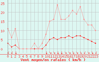 Courbe de la force du vent pour Guidel (56)