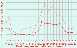 Courbe de la force du vent pour Souprosse (40)