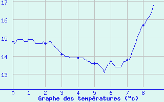 Courbe de tempratures pour Ile de Brhat (22)