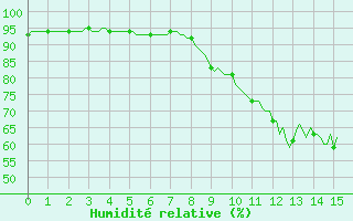 Courbe de l'humidit relative pour Saint-Blaise-du-Buis (38)