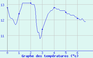 Courbe de tempratures pour Le Havre - Octeville (76)