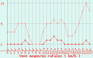 Courbe de la force du vent pour Sisteron (04)