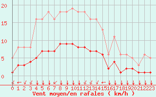 Courbe de la force du vent pour Aniane (34)