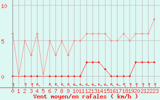Courbe de la force du vent pour Haegen (67)