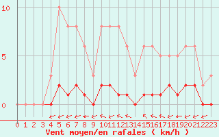 Courbe de la force du vent pour Ciudad Real (Esp)