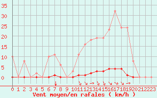 Courbe de la force du vent pour Saint-Vran (05)