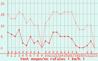 Courbe de la force du vent pour Aigrefeuille d