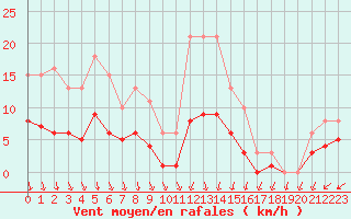 Courbe de la force du vent pour Pirou (50)