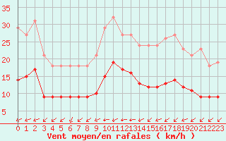 Courbe de la force du vent pour Montroy (17)