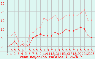 Courbe de la force du vent pour Angliers (17)