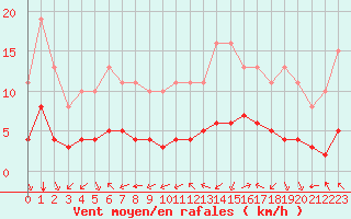 Courbe de la force du vent pour Pordic (22)