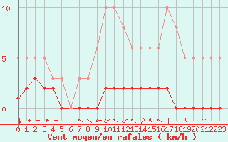 Courbe de la force du vent pour Haegen (67)