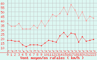 Courbe de la force du vent pour Mazres Le Massuet (09)