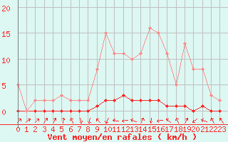 Courbe de la force du vent pour Xonrupt-Longemer (88)