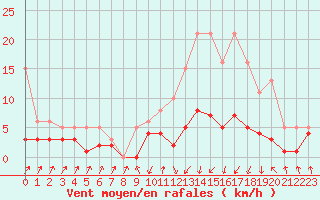 Courbe de la force du vent pour Lans-en-Vercors - Les Allires (38)