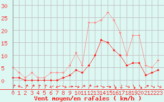 Courbe de la force du vent pour Bridel (Lu)