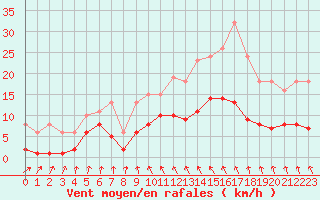 Courbe de la force du vent pour Croisette (62)