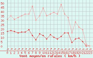 Courbe de la force du vent pour Muirancourt (60)