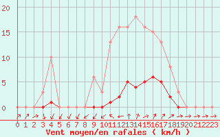 Courbe de la force du vent pour Vias (34)