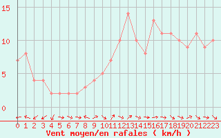 Courbe de la force du vent pour Sanary-sur-Mer (83)